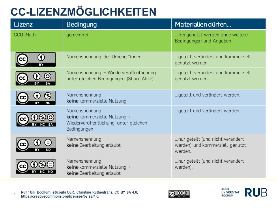 Tabelle mit drei Spalten; 1. Spalte Lizenz von CC 0 bis CC BY NC ND in Spalte 2 und Spalte drei wird dies näher erläutert. 